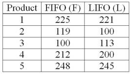 Accounting procedures allow a business to evaluate its inventory costs based on two methods: LIFO (Last In First Out) or FIFO (First In First Out). A manufacturer evaluated its finished goods inventory (in $000s) for five products with the LIFO and FIFO methods. To analyze the difference, they computed (FIFO - LIFO) for each product. Based on the following results, does the LIFO method result in a lower cost of inventory than the FIFO method? What is the decision at the 5% level of significance?