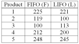 Accounting procedures allow a business to evaluate its inventory costs based on two methods: LIFO (Last In First Out) or FIFO (First In First Out). A manufacturer evaluated its finished goods inventory (in $000s) for five products with the LIFO and FIFO methods. To analyze the difference, they computed (FIFO - LIFO) for each product. Based on the following results, does the LIFO method result in a lower cost of inventory than the FIFO method? This example is what type of test?