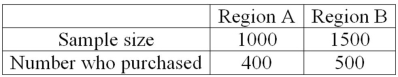 To compare the effect of weather on sales of soft drinks, a distributor surveyed people in two regions of the country and asked if they purchased soft drinks in the last month. The following are the results. The distributor would like to know if there is a difference in sales between the two regions. What is the pooled estimate of the population proportion?