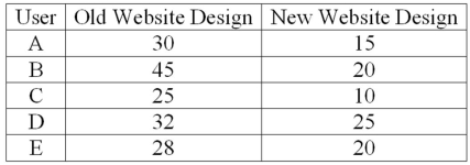 A company is researching the effectiveness of a new website design to decrease the time to access a website. Five website users were randomly selected and their times (in seconds) to access the website with the old and new designs were recorded. The results follow. What is the value of the test statistic to test for differences in the times?