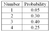 <strong>The probability distribution for the number of automobiles lined up at a Lakeside Olds at opening time (7:30 a.m.) for service is: On a typical day, how many automobiles should Lakeside Olds expect to be lined up at opening time?</strong> A)10.00 B)1.00 C)2.85 D)1.96