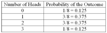 <strong>A coin is tossed four times. The following table summarizes the experiment. What is the following table called? </strong> A)Probability distribution B)Cumulative frequency distribution C)Standard deviation D)Frequency table