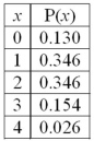 <strong>For the following distribution: What is the mean of the distribution?</strong> A)1 B)2.5 C)1.604 D)3