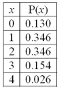 <strong>For the following distribution: What is the variance of the distribution?</strong> A)1.1616 B)0.964 C)0.982 D)1.000