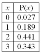 <strong>For the following distribution: What is the mean of the distribution?</strong> A)2.1 B)1.5 C)0.441 D)2