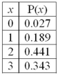 <strong>For the following distribution: What is the variance of the distribution?</strong> A)2.1 B)0.63 C)3.9 D)2.754