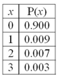 <strong>For the following distribution: What is the mean of the distribution?</strong> A)2.1 B)1.13 C)0.113 D)1.5