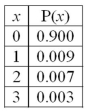 <strong>For the following distribution: What is the variance of the distribution?</strong> A)2.1 B)0.132 C)0.364 D)1.000