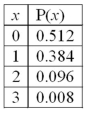 <strong>The following is a binomial probability distribution with n = 3 and π = 0.20. The mean of the distribution is _______.</strong> A)1.50 B)0.60 C)0.25 D)0.00