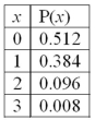 <strong>The following is a binomial probability distribution with n = 3 and π = 0.20. The variance of the distribution is _________.</strong> A)1.5 B)3.0 C)0.69 D)0.48