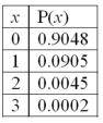 <strong>The following is a Poisson probability distribution with µ = 0.1. The variance of the distribution is ______.</strong> A)1.0 B)0.9046 C)3.0 D)0.1
