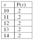 For the following probability distribution: The mean is _____________.