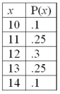 For the following probability distribution: The mean is _____________.