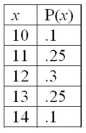 For the following probability distribution: The standard deviation is _____________.