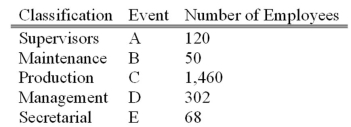 <strong>A group of employees of Unique Services will be surveyed about a new pension plan. In-depth interviews with each employee selected in the sample will be conducted. The employees are classified as follows. What is the probability that the first person selected is classified as a maintenance employee?</strong> A)0.20 B)0.50 C)0.025 D)1.00