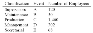 <strong>A group of employees of Unique Services will be surveyed about a new pension plan. In-depth interviews with each employee selected in the sample will be conducted. The employees are classified as follows. What is the probability that the first person selected is either in maintenance or in secretarial?</strong> A)0.200 B)0.015 C)0.059 D)0.001