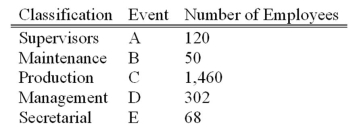 <strong>A group of employees of Unique Services will be surveyed about a new pension plan. In-depth interviews with each employee selected in the sample will be conducted. The employees are classified as follows. What is the probability that the first person selected is either in management or in supervision?</strong> A)0.00 B)0.06 C)0.15 D)0.21