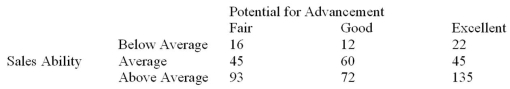 <strong>Each salesperson in a large department store chain is rated on their sales ability and their potential for advancement. The data for the 500 sampled salespeople are summarized in the following table. What is the probability that a salesperson selected at random has above average sales ability and has excellent potential for advancement?</strong> A)0.20 B)0.50 C)0.27 D)0.75