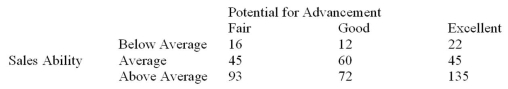 <strong>Each salesperson in a large department store chain is rated on their sales ability and their potential for advancement. The data for the 500 sampled salespeople are summarized in the following table. What is the probability that a salesperson selected at random will have average sales ability and good potential for advancement?</strong> A)0.09 B)0.12 C)0.30 D)0.525