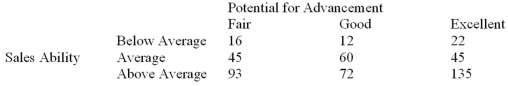 <strong>Each salesperson in a large department store chain is rated on their sales ability and their potential for advancement. The data for the 500 sampled salespeople are summarized in the following table. What is the probability that a salesperson selected at random will have an excellent potential for advancement given they also have average sales ability?</strong> A)0.27 B)0.30 C)0.404 D)0.45