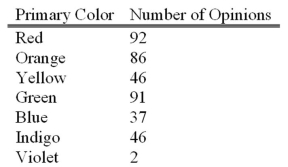 <strong>A study of interior designers' opinions with respect to the most desirable primary color for executive offices showed that: What is the probability that a designer does not prefer blue?</strong> A)1.0000 B)0.9075 C)0.8850 D)0.7725