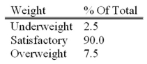 <strong>An automatic machine inserts mixed vegetables into a plastic bag. Past experience revealed that some packages were underweight and some were overweight, but most of them had satisfactory weight. What is the probability of selecting three packages that are overweight?</strong> A)0.0000156 B)0.0004219 C)0.0000001 D)0.075