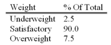 <strong>An automatic machine inserts mixed vegetables into a plastic bag. Past experience revealed that some packages were underweight and some were overweight, but most of them had satisfactory weight. What is the probability of selecting three packages that are satisfactory?</strong> A)0.900 B)0.810 C)0.729 D)0.075