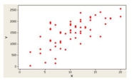 <strong>The following graph illustrates _______________. </strong> A)A positive or direct relationship B)A negative or inverse relationship C)No relationship D)A distribution for a single variable