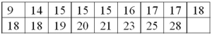 For the following data, are any of the observations an outlier?