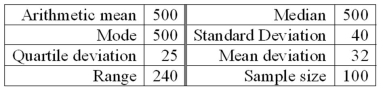 <strong>A sample of wires coming off the production line was tested for tensile strength. The statistical results (in PSI) were the following: According to the Empirical Rule, the middle 95% of the wires tested had a tensile strength between approximately what two values?</strong> A)450 and 550 B)460 and 540 C)420 and 580 D)380 and 620