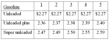A sample of five full-service gasoline stations, each carrying three grades of gasoline, was taken, and the price per liter (to the nearest cent) was recorded for each grade of gasoline, as shown in the following table. What is the modal price of unleaded gas?