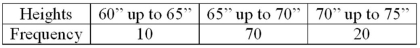 For the following distribution of heights, what are the limits for the class with the greatest frequency?