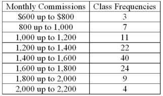 Refer to the following distribution of commissions: What is the relative frequency for those salespersons that earn from $1,600 up to $1,800?