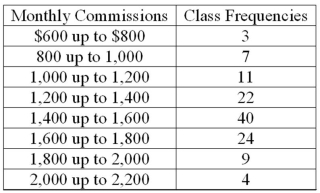 Refer to the following distribution of commissions: For the preceding distribution, what is the midpoint of the class with the greatest frequency?