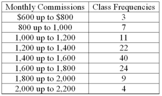 Refer to the following distribution of commissions: What is the class interval?