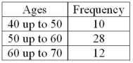 Refer to the following distribution of ages: For the distribution of ages just shown, what is the relative class frequency for the lowest class?