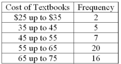 Refer to the following distribution: What is the relative class frequency for the $25 up to $35 class?