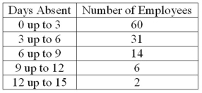 Refer to the following frequency distribution on days absent during a calendar year by employees of a manufacturing company: How many employees were absent between 3 up to 6 days?