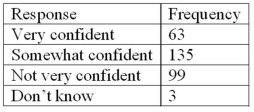Refer to the following breakdown of responses to a survey of How confident are you that you saved enough to retire? What is the class interval for the preceding frequency table?