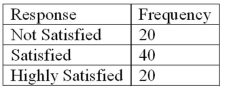 Refer to the following breakdown of responses to a survey of room cleanliness in a hotel. What is the class with the greatest frequency?