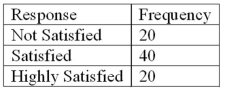 Refer to the following breakdown of responses to a survey of room cleanliness in a hotel. Draw a bar graph that illustrates the relative frequencies.