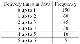 The following frequency distribution shows the distribution of delivery times (in days) for swimstuff.com customer orders during the last month. How many orders were delivered in less than one day?