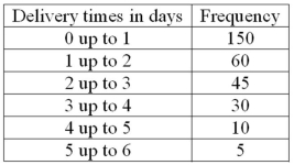 The following frequency distribution shows the distribution of delivery times (in days) for swimstuff.com customer orders during the last month. How many orders were delivered in less than three days?