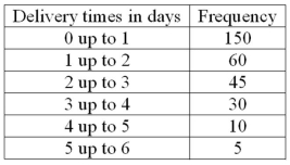 The following frequency distribution shows the distribution of delivery times (in days) for swimstuff.com customer orders during the last month. How many orders were delivered in three days or more?