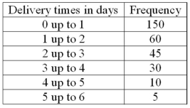 The following frequency distribution shows the distribution of delivery times (in days) for swimstuff.com customer orders during the last month. How many orders were delivered from 1 day up to 3 days?
