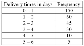 The following frequency distribution shows the distribution of delivery times (in days) for swimstuff.com customer orders during the last month. For 300 observations, our rule-of-thumb for number of classes would indicate 9 classes. In this case, what is the class interval and why would it be reasonable to use that class interval and only 6 classes?