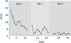 H.M. could still learn a motor task. The following is a figure showing how H.M improved in his ability to trace an image over three days. If he was able to learn the motor task, but his long-term memory of learning the motor task was impaired, what do you think his performance on day 2 would look like? Figure Q10-3