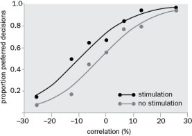 In Figure Q4-46, the middle temporal visual area (MT) was stimulated and the monkey indicated the direction of movement of dots in either the preferred or null direction. Below are the effects of MT stimulation from one animal. What was the effect of stimulation and how is that depicted on the graph? Figure Q4-46