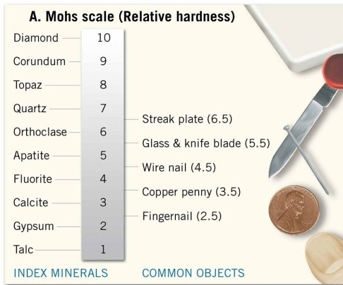  Use the accompanying figure of the Mohs scale of hardness to answer this question. If you have a mineral sample that is capable of scratching a penny but is scratched by a wire nail, its hardness must be ________.<div style=padding-top: 35px> 
