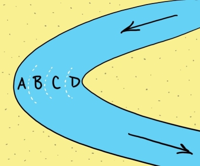 <strong> Examine the sketch of a bend in a river. The arrows show the water flow direction. In which of the four lettered locations is deposition most likely to occur?</strong> A)A B)B C)C D)D